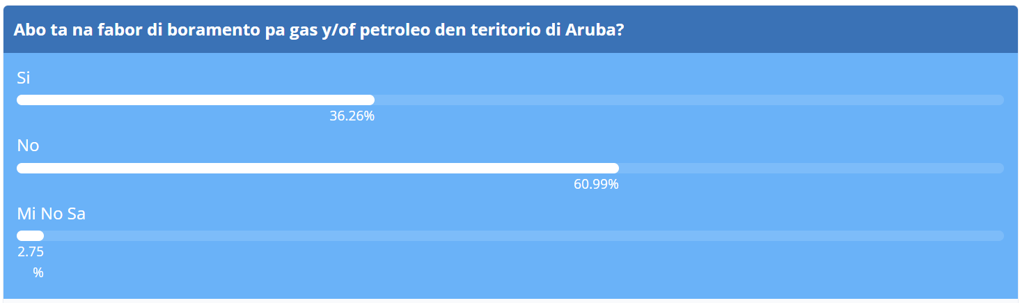 Encuesta: Abo ta na fabor di boramento di gas y petroleo?