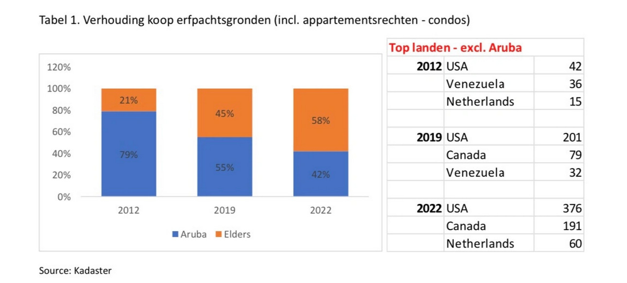 Tabel 1. Verhouding koop erfpachtgronden (incl. appartementsrechten - condos)