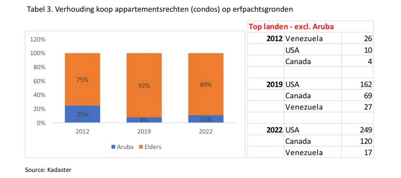 Tabel 3. Verhouding koop appartementsrechten (condos) op erfpachtsgronden