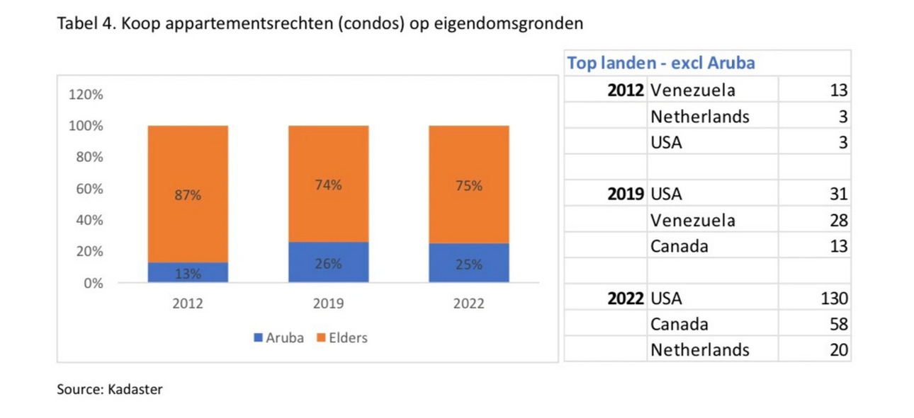 Tabel 4. Koop appartementsrechten (condos) op eigendomsgronden