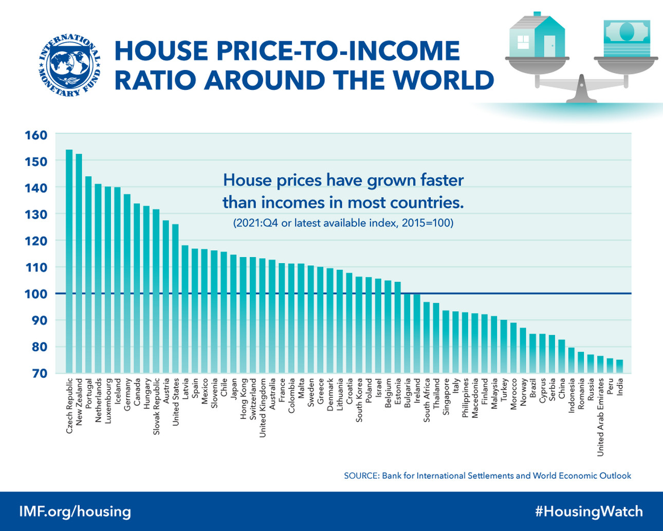 house price-to-income ratio around the world